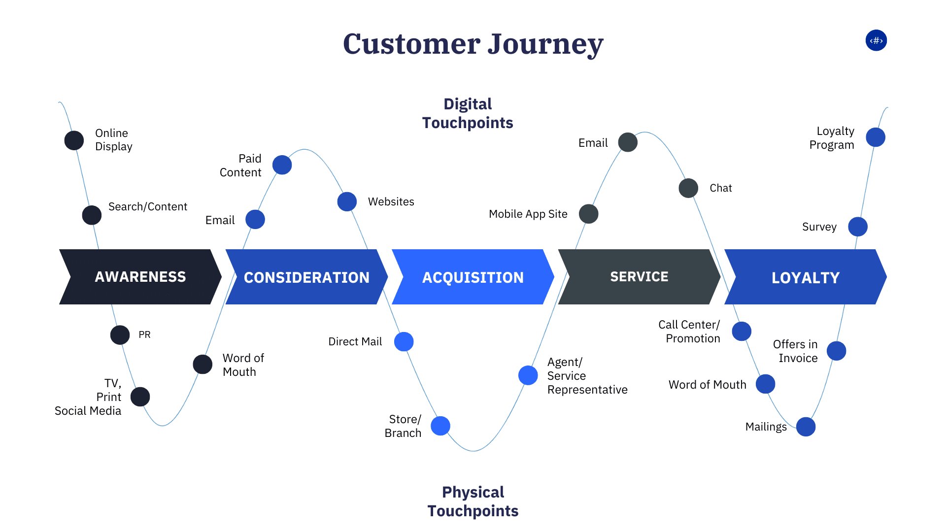 优化买家旅程(Buyer Journey): 为不同阶段的访客提供针对性的内容