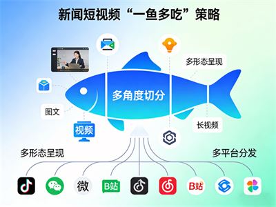 短视频新闻的“一鱼多吃”策略：如何用有限素材实现传播最大化